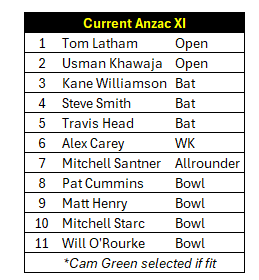 jamesmangin's tweet photo. Thought I'd throw together a current Anzac XI. 

Khawaja averaging 24.07 in 2024 compared to Conway's 21.44 so has to be included.

Cam Green in for Santner if fit and shuffle around the batting order. 

Steven Peter Devereux Smith will captain the side https://t.co/qpXVtMahLy