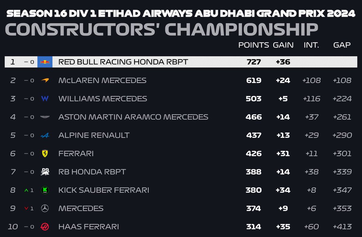 SFRps4's tweet photo. Div 1: So this is it the final race of the season and the final race of Season 16 what a fantastic season it’s been. Battle for P3 up for grabs in division 1. We go to the home of SFR of course it’s Silverstone. Enjoy this race. Enjoy the commentary. Live at 7:30PM 

#F1esports https://t.co/MU6NzgnUJ6