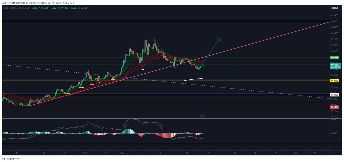 Cryptologistt's tweet image. $PEAQ Slightly adjusted for a more accurate reflection of the recent price action, but the idea for the double bottom still stands, and seems to be playing out nicely. 4Hr is flipping bullish bullish again, which is good, but the key will be reclaiming $0.55. Once done, $0.60.