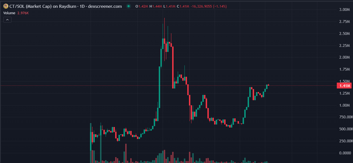 CeeTeeTheChad's tweet photo. @thisisdjen One Crypto Twitter token = $0.0015.
January will be spicy for this coin, especially when you look at how it's been holding over the last two weeks. https://t.co/dNZMG2O0w7