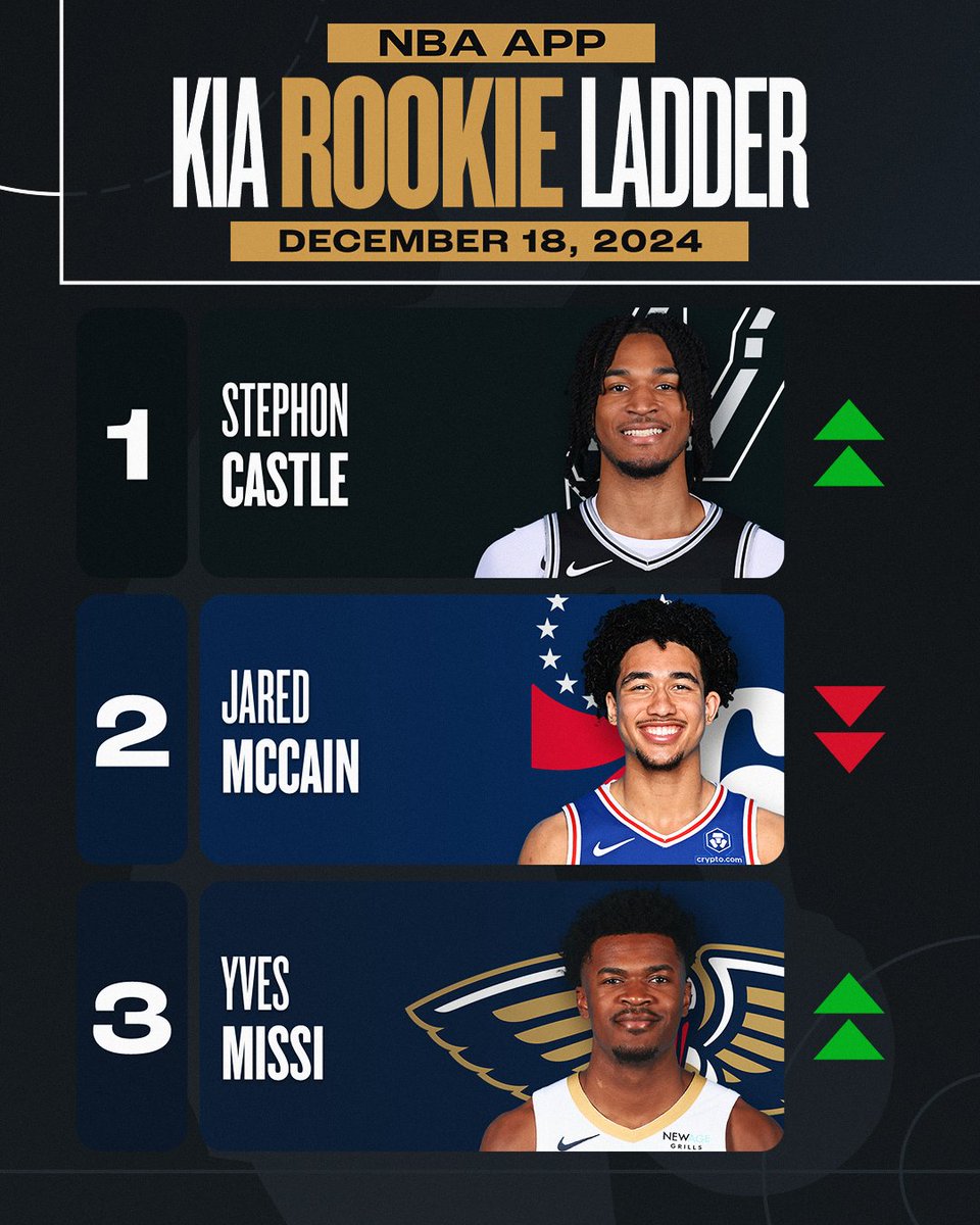 NBA (@nba) on Twitter photo Stephon Castle takes the No. 1 spot in the latest NBA App Kia Rookie Ladder š¤
Read <a href="/AschNBA/">Steve Aschburner</a>'s full list below!
š°: smart.link/30ud4yaqo903n Stephon Castle takes the No. 1 spot in the latest NBA App Kia Rookie Ladder š¤
Read <a href="/AschNBA/">Steve Aschburner</a>'s full list below!
š°: smart.link/30ud4yaqo903n