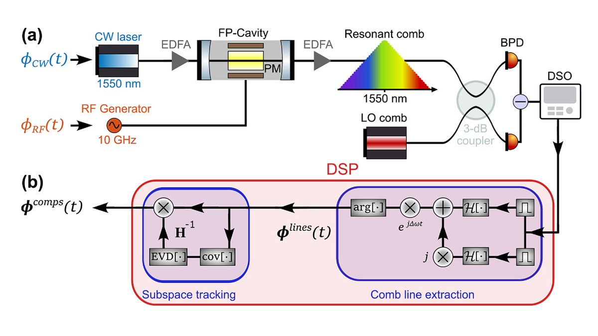 OpticaPubsGroup's tweet photo. Via #OPG_OpEx: Resonant EO combs: beyond the standard phase noise model of frequency combs https://t.co/TujVeuOUQX #OpticalClocks #FrequencyCombs @DTUtweet https://t.co/VbG7uX9pSy
