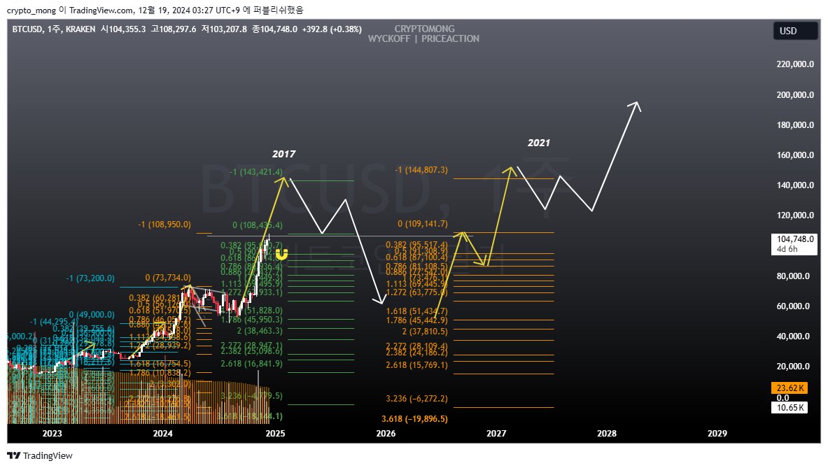 mongbit's tweet image. $BTC There are 2017 routes and 2021 routes.
The price may be higher due to the panic buying.
However, the approximate price for the hedging will be aligned as in the chart.
Personally, $200k is like shouting $100k in 2021.