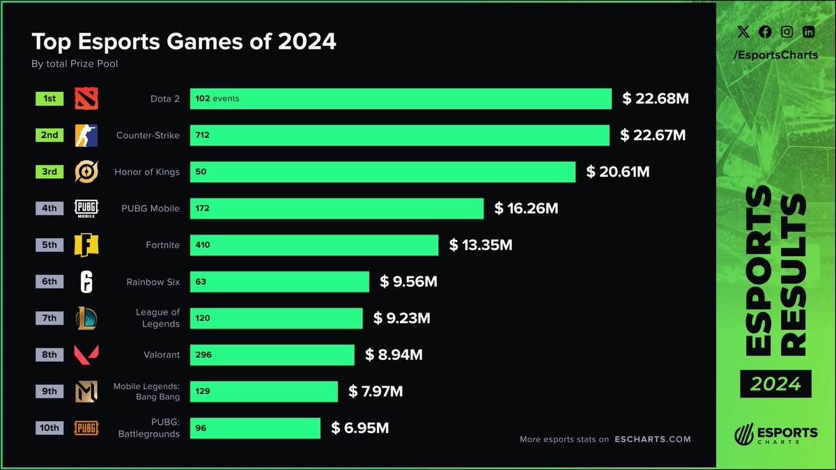 Ozzny_CS2's tweet image. Counter Strike is the #2 Esport of 2024 in terms of Prize Pool ‼️💰

It&apos;s also the Esport with the most amount of tournaments 📈

(via @EsportsCharts)