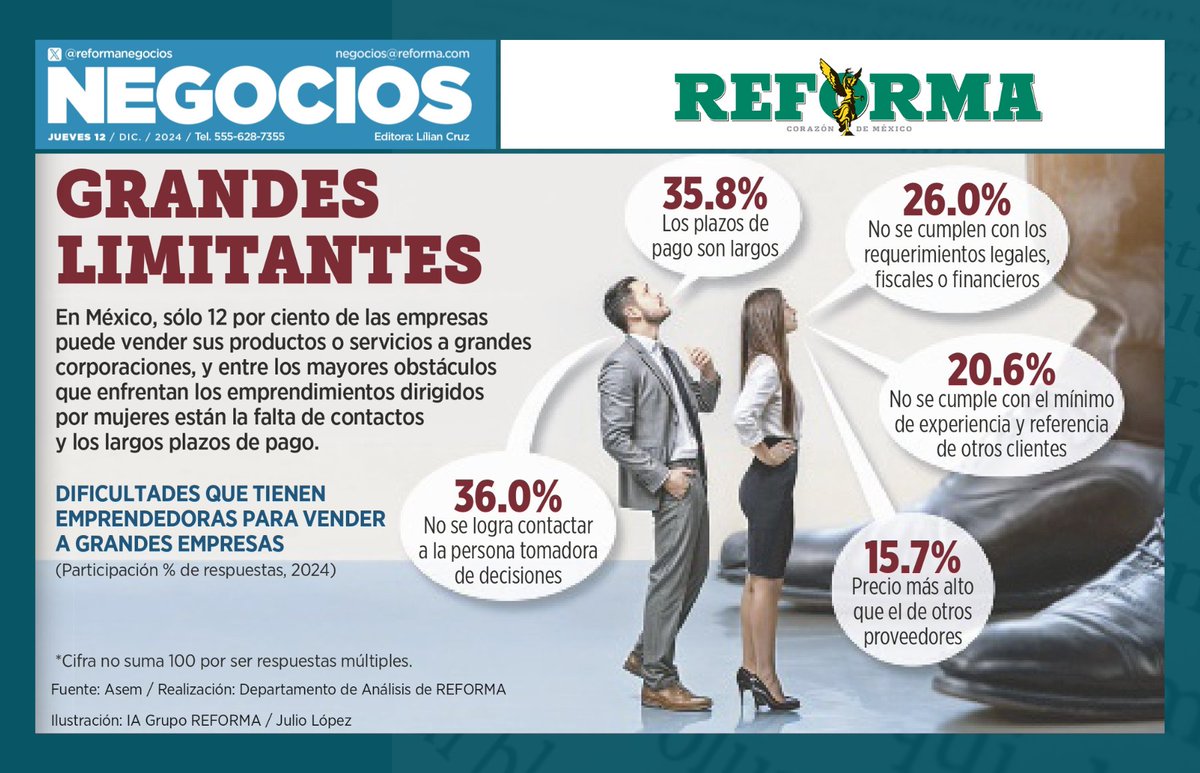 📊 Las MiPyMES enfrentan diversos obstáculos para lograr ser proveedoras de empresas grandes, de acuerdo a los resultados de la Radiografía del Emprendimiento en México 2024. 🚀

📖 Más datos en esta infografía de <a href="/reformanegocios/">NEGOCIOS</a> 👇