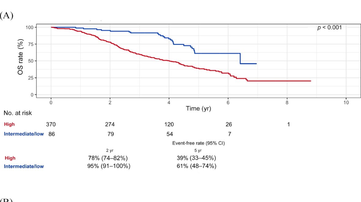 Mark C. Markowski (@markowskiguonc) on Twitter photo Such a pleasure working with <a href="/eaonc/">ECOG-ACRIN Cancer Research Group</a> and <a href="/ChrisSweens1/">Christopher Sweeney, MBBS</a>. Multimodal AI prostate test by <a href="/arteraAI/">ArteraAI</a> prognostic for OS in patients with mHSPC on CHAARTED trial. Hopeful AI will predict response to treatment as next step.
sciencedirect.com/science/articl… Such a pleasure working with <a href="/eaonc/">ECOG-ACRIN Cancer Research Group</a> and <a href="/ChrisSweens1/">Christopher Sweeney, MBBS</a>. Multimodal AI prostate test by <a href="/arteraAI/">ArteraAI</a> prognostic for OS in patients with mHSPC on CHAARTED trial. Hopeful AI will predict response to treatment as next step.
sciencedirect.com/science/articl…