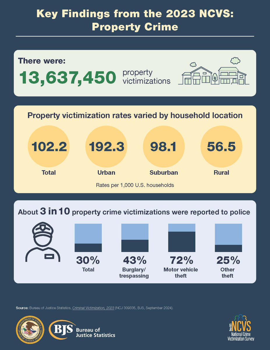 BJSgov's tweet photo. #NCVS data reveal that there were more than 13 million property victimizations in 2023. View more NCVS 2023 statistics at https://t.co/dgOdd9nEds. #BJSstats #justicestats https://t.co/OrhrpmTMnX