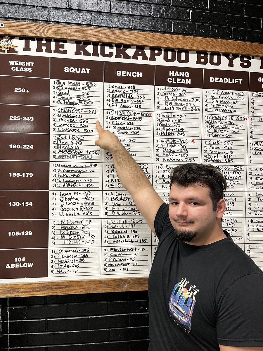 Kpoofootball's tweet photo. Senior Football/Wrestler Noah Guyer joins the 500 pound Squat Club going 3rd All Time with a Squat of 525 today!
#BendingBars https://t.co/VST0bsEuTy