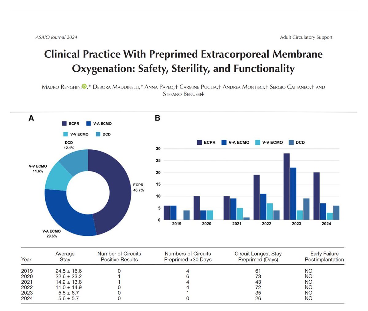 M Velia Antonini (@foamecmo) on Twitter photo Prepriming #ECMO circuit? Appear safe & effective strategy!
📦223 preassembled/primed circuits, up to 73 days
🔍tested post preparation/every 7 days/before use
🧫0.3% positive samples
💨satisfactory gas transfer, no early loss of function
<a href="/asaiojournal/">asaiojournal</a>
🔗 bit.ly/41HMSGs Prepriming #ECMO circuit? Appear safe & effective strategy!
📦223 preassembled/primed circuits, up to 73 days
🔍tested post preparation/every 7 days/before use
🧫0.3% positive samples
💨satisfactory gas transfer, no early loss of function
<a href="/asaiojournal/">asaiojournal</a>
🔗 bit.ly/41HMSGs