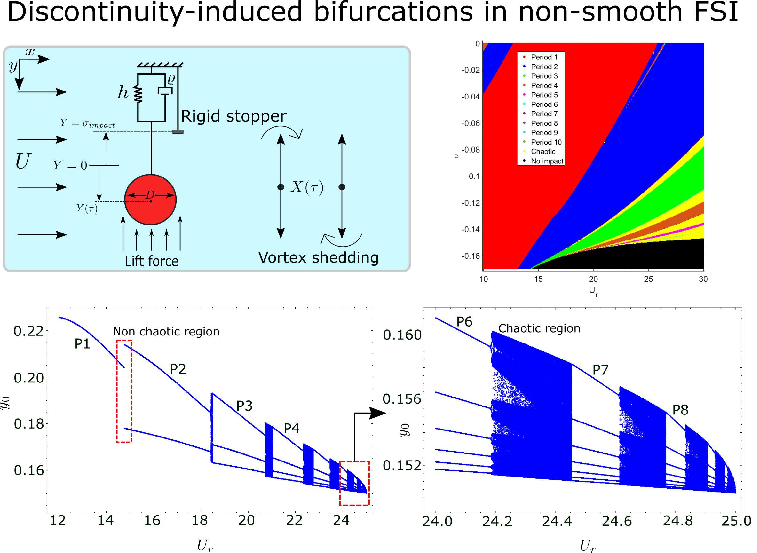 👏👏 <a href="/crohit93/">Rohit Chawla</a>  with @RounakAasifa, in collab with <a href="/cbose1991/">Chandan Bose @ BioFSILab UoB</a> on Wake-induced response of vibro-impacting systems. 
#featuredpublication in Physics of Fluids! 
Link: doi.org/10.1063/5.0236…
<a href="/SEAI_ie/">SEAI</a> <a href="/Researchirel/">Research Ireland</a> <a href="/UCDmechanics/">UCDmechanics</a> <a href="/UCD_Mech_Eng/">UCD School of Mechanical and Materials Engineering</a> <a href="/MaREIcentre/">MaREI</a> <a href="/AtlanticArea/">Interreg Atlantic Area</a>