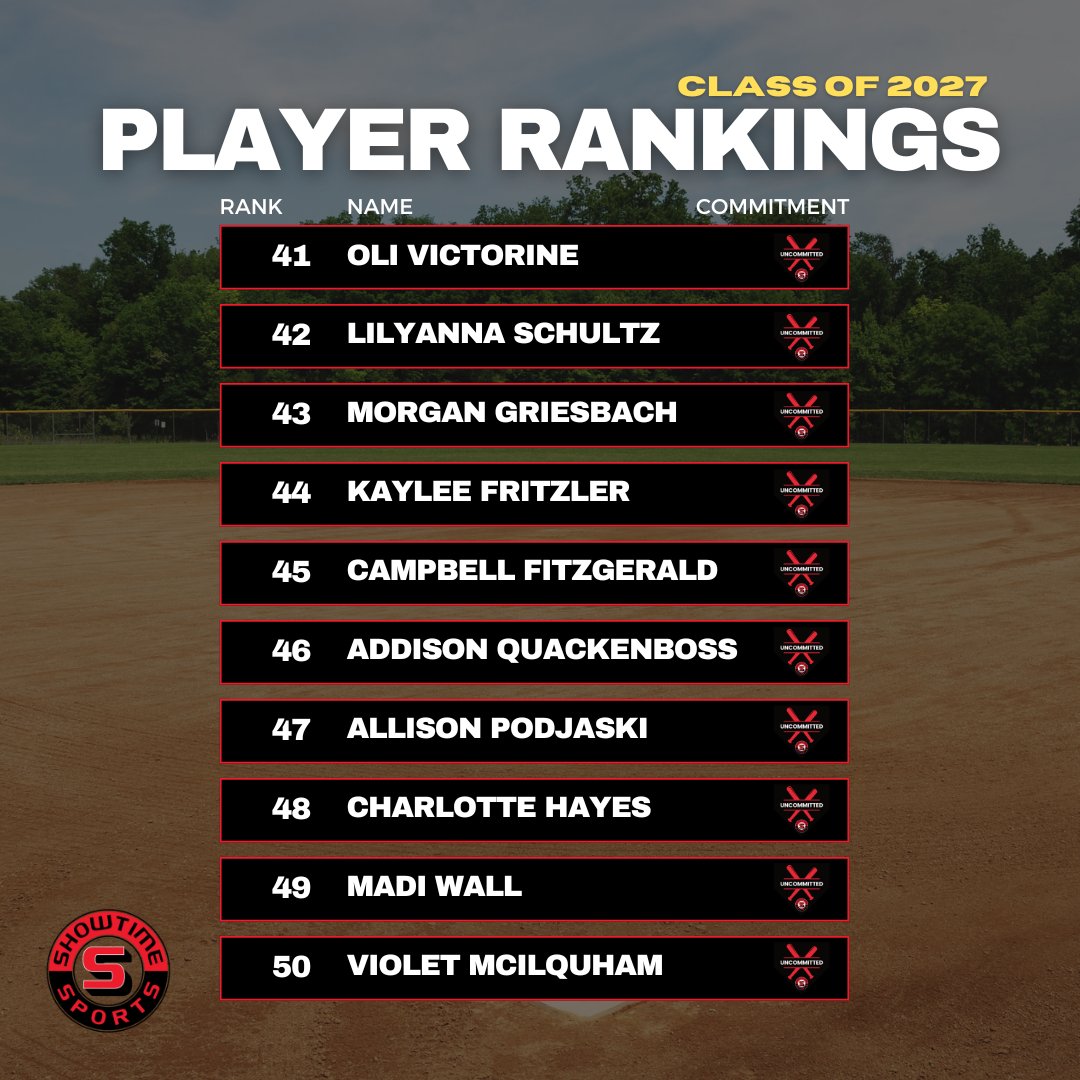 Congrats to 2027 #ScoutUsoftball prospects Allison Podjaski &amp; Madilyn Wall for making the <a href="/ShowtimeSports1/">Showtime Sports</a> Top 50 Players!
<a href="/AllisonPodjaski/">Allison Podjaski</a> <a href="/Madilyn_Wall1/">Madilyn Wall</a>