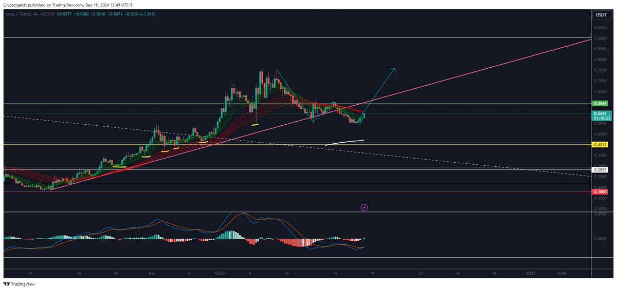 Cryptologistt's tweet image. $PEAQ As we push towards reclaiming $0.55 and potentially seeing this double bottom setup play out, it's important to remember that we will ONLY have confirmation of this pattern upon a breakout above the neckline, which in this case, would be $0.60. Long way to go, but let's see