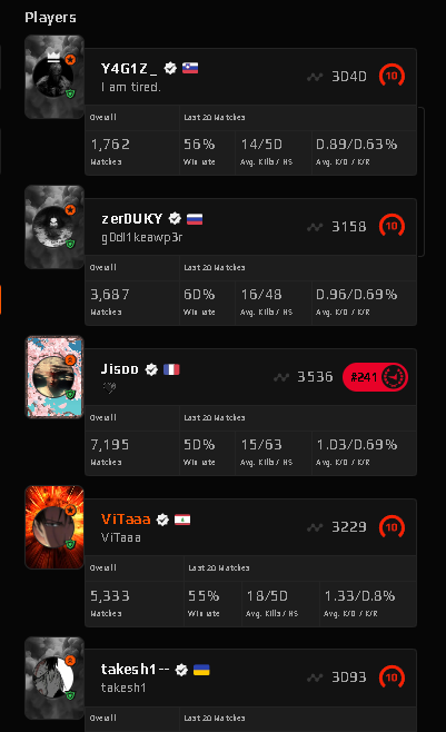 First my apologies to <a href="/takesh1_cs/">Vitaliy</a>  but given the context he didnt talk drop and play  for first 5 rounds i saw he have ukraine flag and  i had team mates with russian flags i said this comment  mentioning ukraine and i got 4 month ban.. youtube.com/watch?v=iLLF55… <a href="/FACEIT_Darwin/">FACEIT Darwin</a>