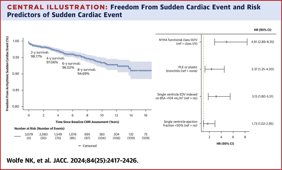 JACC Journals (@jaccjournals) on Twitter photo What are the risk factors and imaging for sudden cardiac events (SCE) in Fontan? 👇
âś… 3.5% of #Fontan patients experienced SCE, with a 36% mortality
#JACC <a href="/AlsaiedTarek/">Tarek Alsaied</a> <a href="/nkwcardiomd/">Natasha K. Wolfe, MD</a> What are the risk factors and imaging for sudden cardiac events (SCE) in Fontan? 👇
âś… 3.5% of #Fontan patients experienced SCE, with a 36% mortality
#JACC <a href="/AlsaiedTarek/">Tarek Alsaied</a> <a href="/nkwcardiomd/">Natasha K. Wolfe, MD</a>