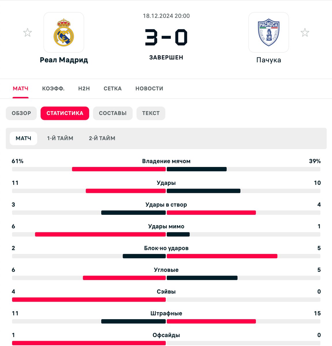 🏆 «Реал» спокойно взял Межконтинентальный кубок – Килиан Мбаппе, Родриго и Винисиус забили по голу.