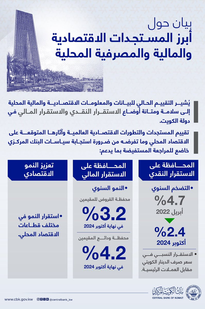 أبرز المستجدات الاقتصادية والمالية والمصرفية المحلية
cbk.gov.kw/ar/cbk-news/an…