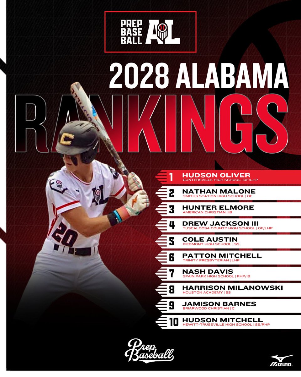 Prep Baseball Alabama (@prepbaseballal) on Twitter photo ๐๐ฅ๐๐๐๐ฆ๐ ๐๐ฅ๐๐ฌ๐ฌ ๐จ๐ ๐๐๐๐ ๐๐๐ง๐ค๐ข๐ง๐ ๐ฌ
Before we flip the calendar to 2025, it's time to introduce the next crop of high school prospects in the state of Alabama. โญ
See the top-10, high-follows, & more below. โคต๏ธ
๐: loom.ly/WVH8eVM || @PrepBaseball ๐๐ฅ๐๐๐๐ฆ๐ ๐๐ฅ๐๐ฌ๐ฌ ๐จ๐ ๐๐๐๐ ๐๐๐ง๐ค๐ข๐ง๐ ๐ฌ
Before we flip the calendar to 2025, it's time to introduce the next crop of high school prospects in the state of Alabama. โญ
See the top-10, high-follows, & more below. โคต๏ธ
๐: loom.ly/WVH8eVM || @PrepBaseball