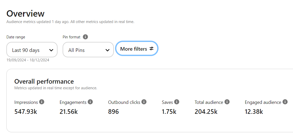 EntFeed_'s tweet image. Dear brands, here are my engagements on #printrest in the last 90 days and on Twitter in the previous 7 days. I am up for promotions. You guys can DM or email EntFeed02@gmail.com for commercials.

@BinomoPartner @nothingindia @A23_Rummy @rummycircle @1_xbet_India @A23Poker