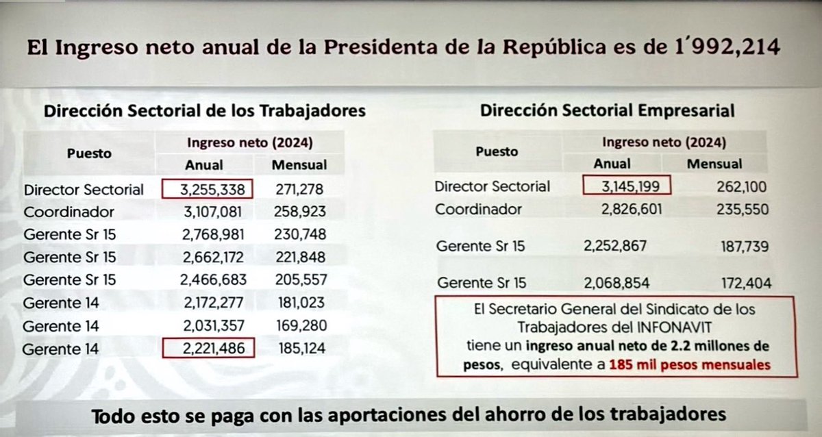 ComiteSnti's tweet photo. Solo un comentario, en ningún rubro está agregado el salario del Director General del INFONAVIT….? https://t.co/WDQfAylsdF