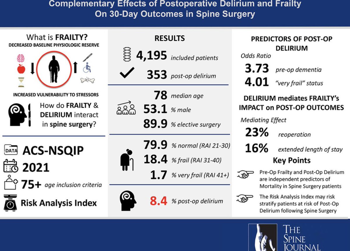 Stefan Prvulovic (@stefan_313) on Twitter photo New <a href="/TSJ_Editor/">TheSpineJEditor</a>: Led by <a href="/nithingupta0210/">Nithin Gupta</a>, we describe complementary effects of postoperative delirium and frailty on 30-day outcomes following spine surgery.
Great team effort! <a href="/bowersbrainsurg/">Christian Bowers</a> <a href="/SinaZoghiMD/">Sina Zoghi</a> <a href="/MichaelCovell_/">Michael Covell</a> New <a href="/TSJ_Editor/">TheSpineJEditor</a>: Led by <a href="/nithingupta0210/">Nithin Gupta</a>, we describe complementary effects of postoperative delirium and frailty on 30-day outcomes following spine surgery.
Great team effort! <a href="/bowersbrainsurg/">Christian Bowers</a> <a href="/SinaZoghiMD/">Sina Zoghi</a> <a href="/MichaelCovell_/">Michael Covell</a>