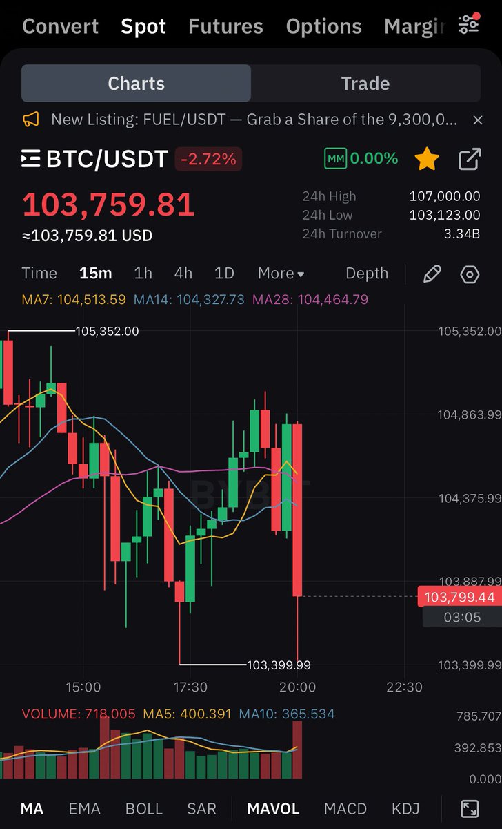 cryptorover's tweet photo. WHO THE F*CK JUST DUMPED #BITCOIN!!! https://t.co/MQie4Ljexk