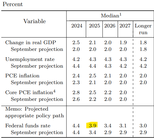 Fediltä odotetusti koronlasku tänään. Fedin korkopolussa varsin iso muutos verrattuna syyskuuhun. Nyt ensi vuodelle odotetaan vain kahta koronlaskua, syyskuussa odotus oli vielä neljä. Inflaation pysyminen kohonneella tasolla ensi vuonna selittää haukkamaisempaa linjaa.
