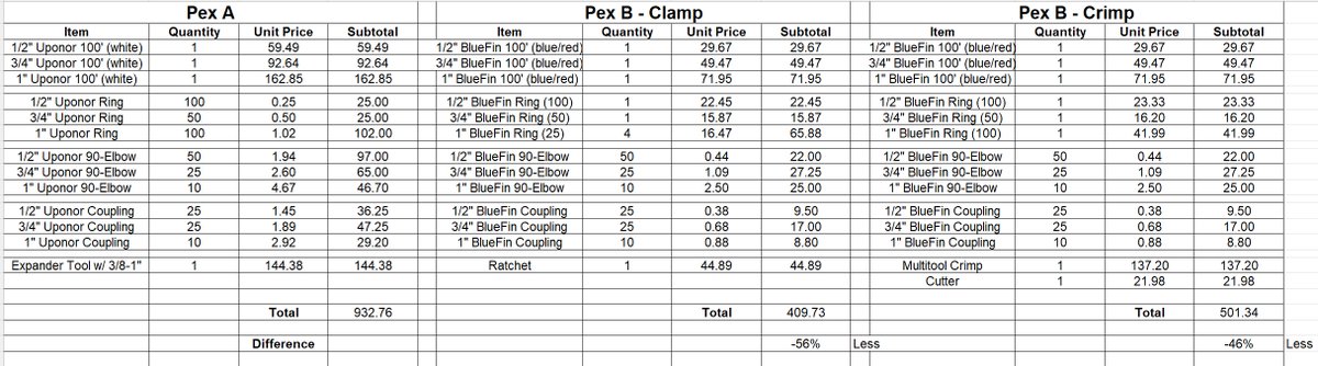 talionStalion's tweet image. #PexA vs #PexB looking to do a DIY #plumbingmanifold &amp;amp; deciding between A/B.  Dont need cost breakdown (see pic-Supplyhouse).  Is spending extra $$$ to ensure no future issues or a call to the plumber?  What are pros/cons, why you use it, would you switch and long-term benefits