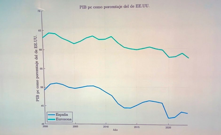⭕️ Evolución del PIB per cápita de la UE y de España como porcentaje del de EE.UU.  en lo que llevamos del siglo XXI … y lo más probable es que ya no seamos capaces de revertir esta carrera hacia la pobreza.