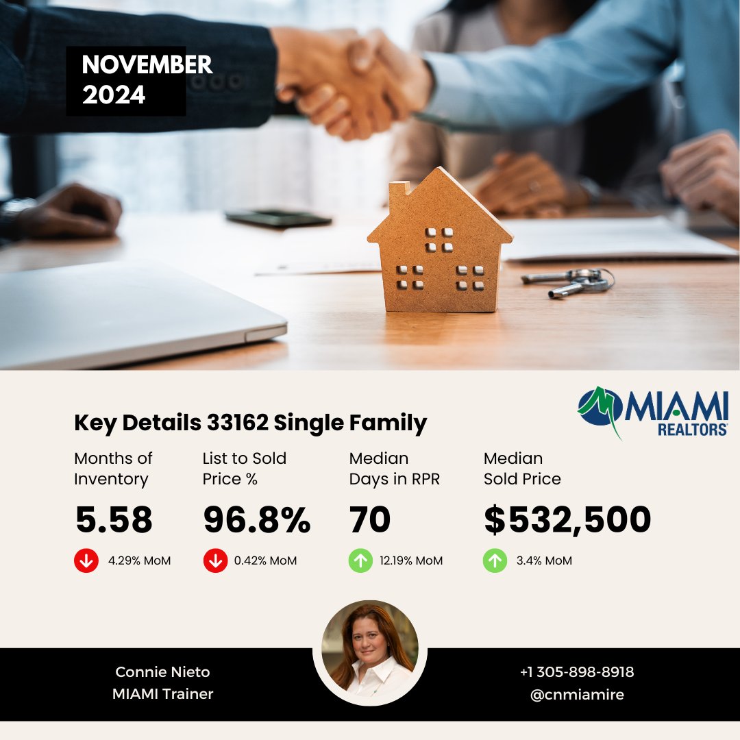 CNMIAMIRE's tweet photo. Information Update on 33162 Single Family Homes #33162 #realestatemarket https://t.co/oiSLsQLppr