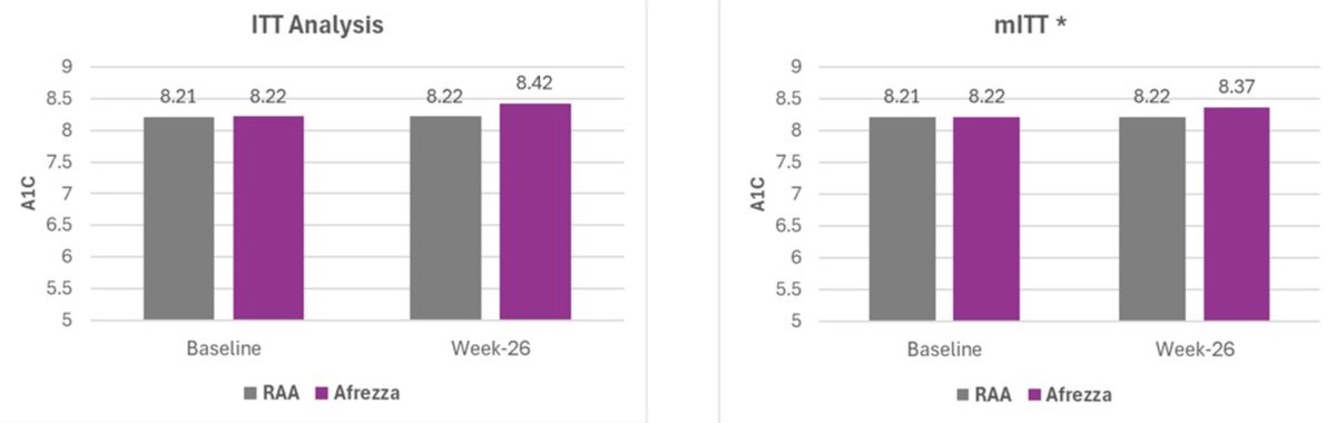 UF Diabetes Institute (@ufdiabetes) on Twitter photo The INHALE-1 study, chaired by <a href="/HallerMichael/">Michael Haller, M.D.</a> , reported top line results this week demonstrating that the inhaled insulin, Afrezza, was non-inferior to rapid analogue injected insulin in children and adolescents with diabetes. These data will be used to submit a request to the The INHALE-1 study, chaired by <a href="/HallerMichael/">Michael Haller, M.D.</a> , reported top line results this week demonstrating that the inhaled insulin, Afrezza, was non-inferior to rapid analogue injected insulin in children and adolescents with diabetes. These data will be used to submit a request to the