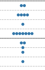 Craziest dot plot ever?