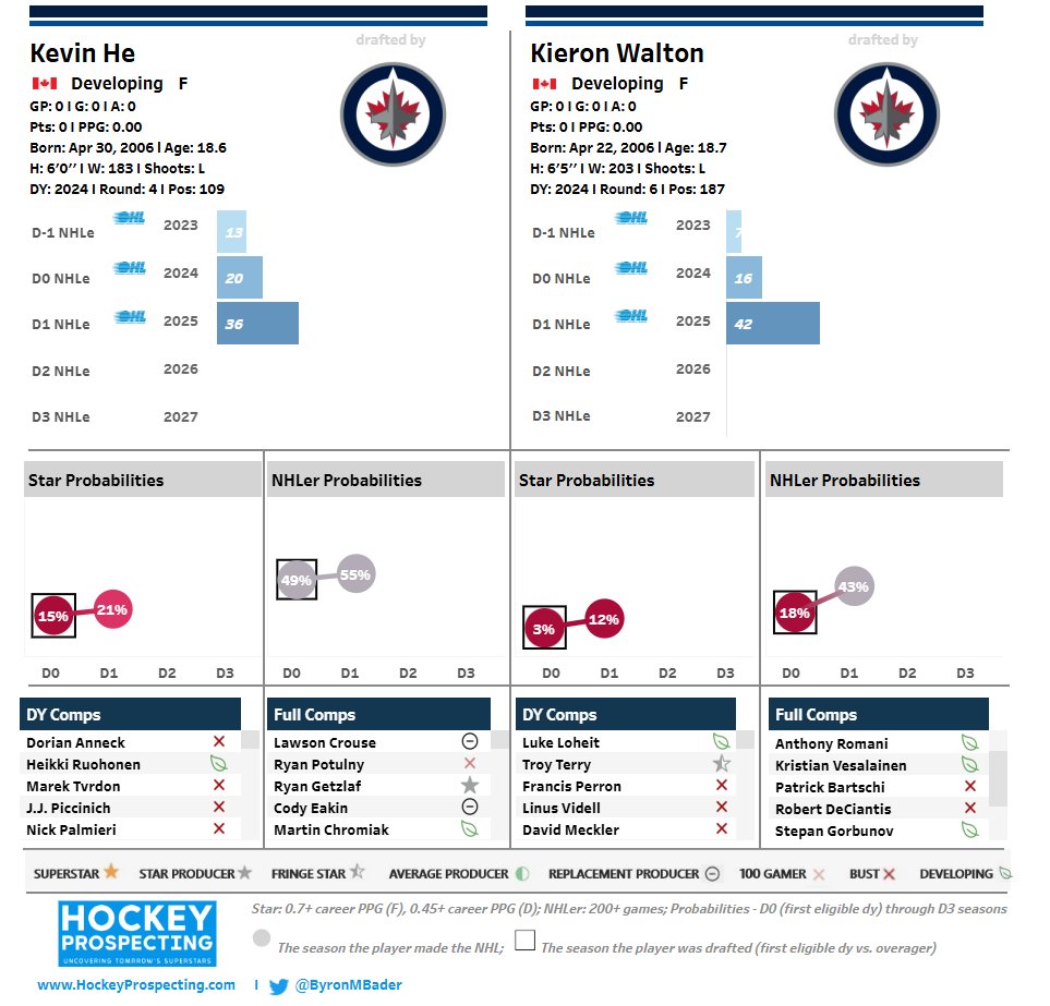 ByronMBader's tweet image. Not too early at all. He and Walton are both having very strong D+1 seasons (especially for late picks). This is often what late rounders who eventually find their way into the NHL do after getting drafted.