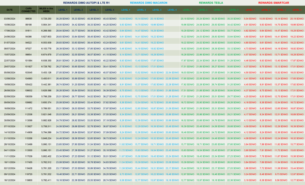 ilCapoFox's tweet image. Update on @DIMO_Network rewards 16/12/2024.
Like every Monday the DIMO LTE R1, AutoPi, Macaron, Tesla and SmartCar rewards arrive and I'm reporting them on an excel. I hope you enjoy it.
#DIMO is really HUGE!🚀

The new DIMO Governance is live! Since I am a DIMO #Delegate I wrote
