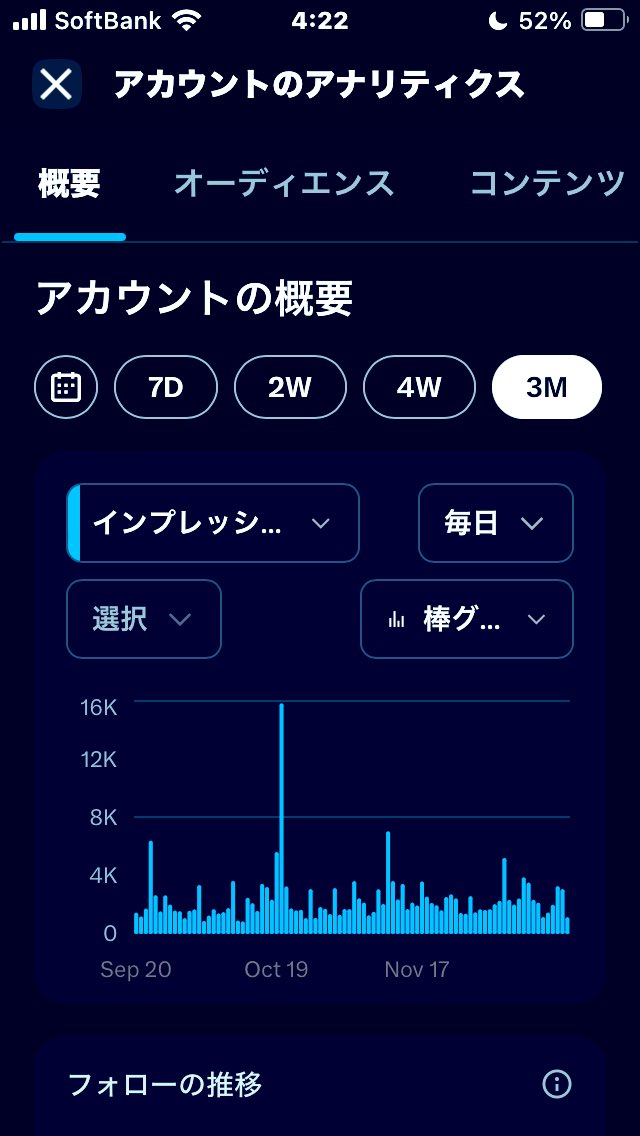 kaz6thlife's tweet image. 【About my #Ｘdata】

#followerは爆増中。
#impression 等は、ダダ下がり中

#Monetization 🙅‍♂️
Ｘ の収益化は、難しい。そういうprogramで自身の収益化を最優先させている。

#ElonMusk はん、もうちょっと🤏、どうにかして欲しいなぁ❣️すりすり🙏
日本の #財務省 やあるまいし。。。💭…