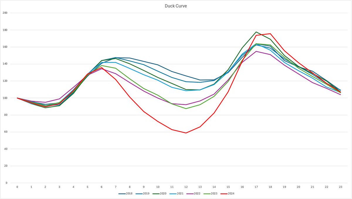 samdefrene's tweet image. This was 2024 #DuckCurve #Belgium