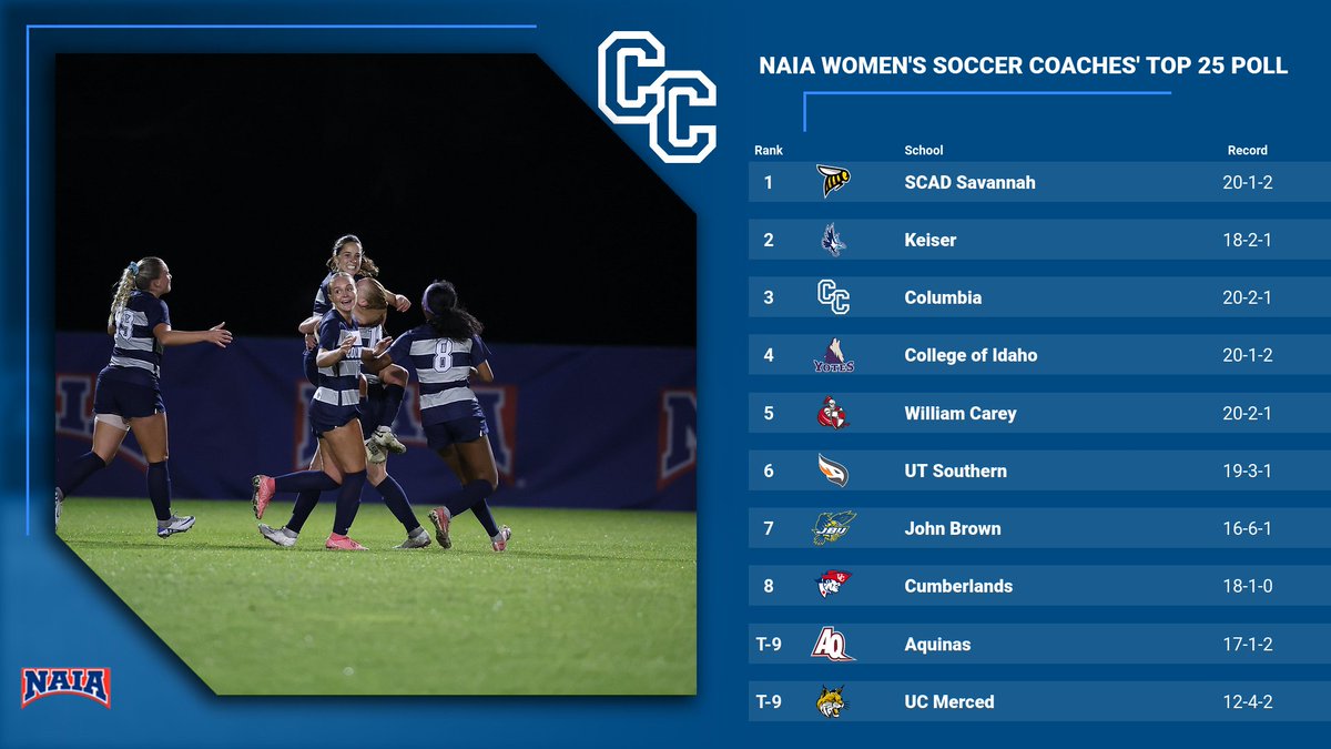 ⚽️ After a record setting season, the Cougars finished the season ranked third in the NAIA Coaches' Poll! 

#WeAreCC