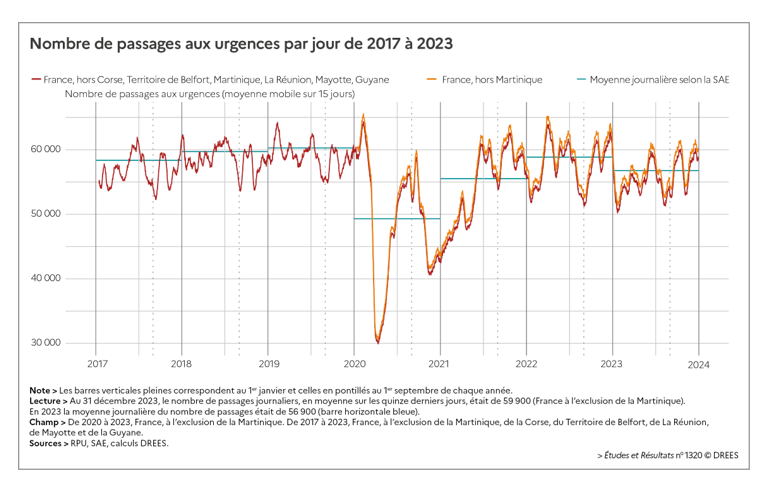 BatardEric's tweet photo. Le nombre de passages aux urgences n'augmente plus. Les urgences saturent de n'avoir pas assez de place dans les services pour hospitaliser leurs patients. 
https://t.co/Q1vVg1fBfZ https://t.co/nsBQT13klA