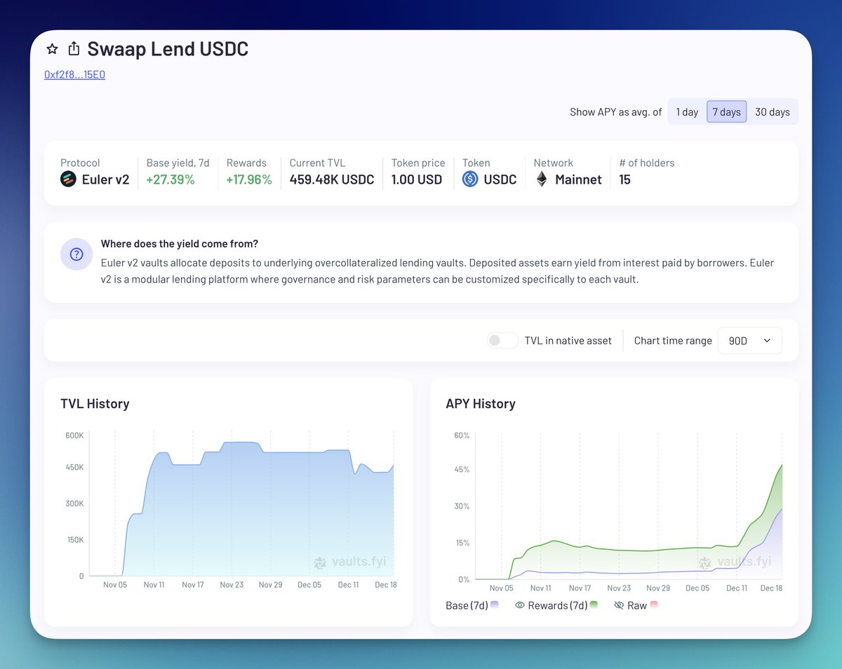 🔎 Protocol Spotlight: Euler V2

<a href="/eulerfinance/">Euler Labs</a> brings modular lending to DeFi through its V2 protocol. It enables permissionless creation of single-asset vaults for lending and borrowing, serving as a flexible infrastructure layer for specialized markets. <a href="/vaultsfyi/">vaults.fyi</a> tracks 26