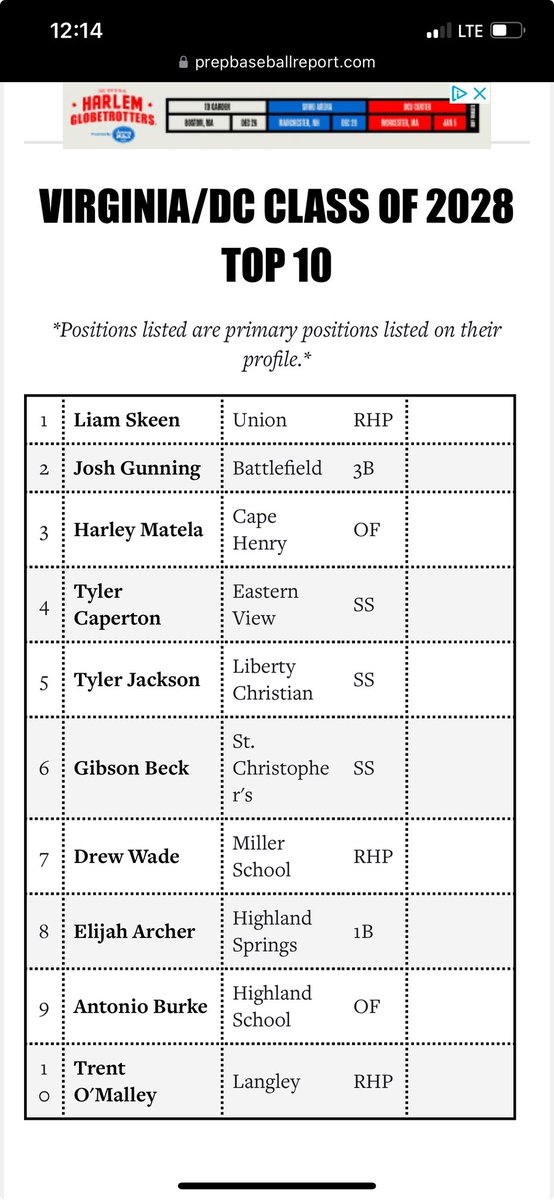 Thankful and excited to be ranked #6 by <a href="/PrepBaseballVA/">Prep Baseball Virginia/DC</a> in the state of Virginia class of 2028 rankings. Ready for the 2025 season. 
<a href="/STCAthletics/">St. Chris Athletics</a> <a href="/RBAWest/">RBA West</a> <a href="/AdamsPerform/">Adams Performance</a> <a href="/JJonesPBVADC/">Jordan Jones</a> <a href="/ksallday19/">Jason Burton</a>