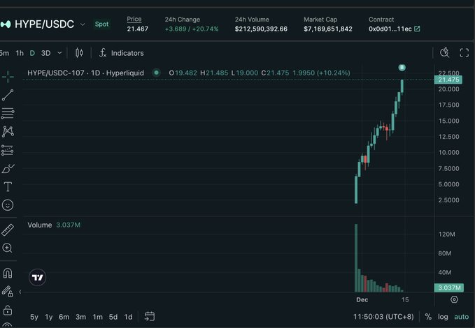 HyperMonkeyKing's tweet photo. #HyperLiquid Ecosystem Surges as $HYPE Market Cap Hits a New High of $7 Billion Tokens in the HyperLiquid ecosystem continue to rise, with $HYPE reaching a new all-time high of $21, pushing its current market cap to $7 billion and FDV to $21 billion. https://t.co/iAHny5Wtlb