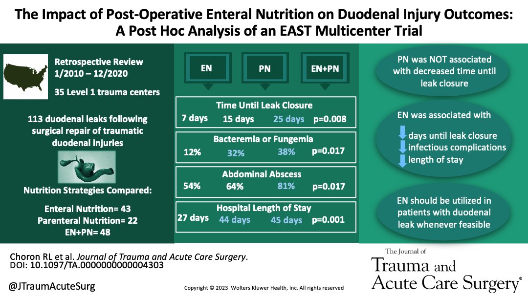 In patients with duodenal injury complicated by postop leak parenteral nutrition didn't decrease time to leak closure. Enteral nutrition was associated w/ lower rates of infectious complications &amp; shorter LOS &amp; should be the preferred choice of nutrition.

journals.lww.com/jtrauma/abstra…