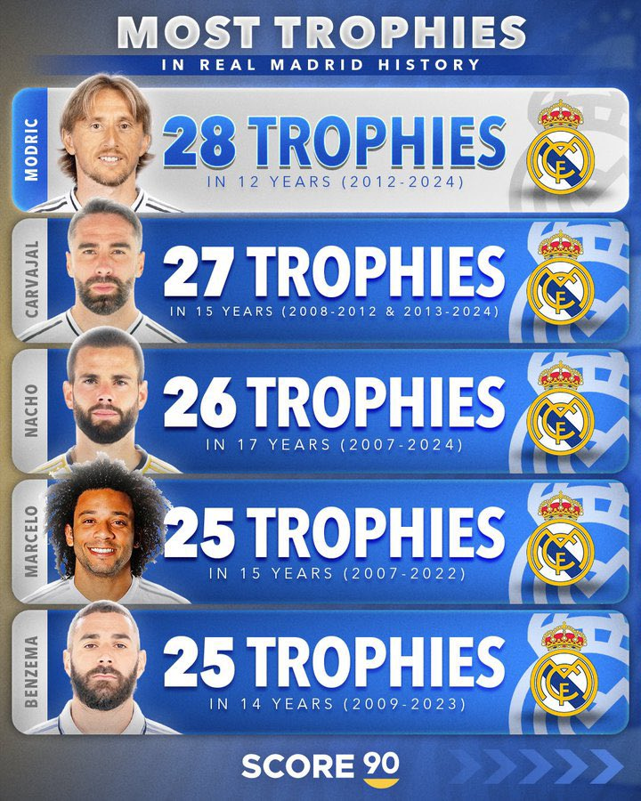 🏆 Лука Модрич – единолично самый титулованный футболист в истории «Реала» с 28 трофеями. После победы в Межконтинентальном кубке он обошел Дани Карвахаля.

📷 Score 90