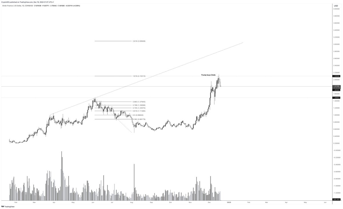 crypto_iso's tweet photo. A lot of stuff hit my targets and fib extensions.

BTC included on a fib extension. https://t.co/gqeCA7JHnq