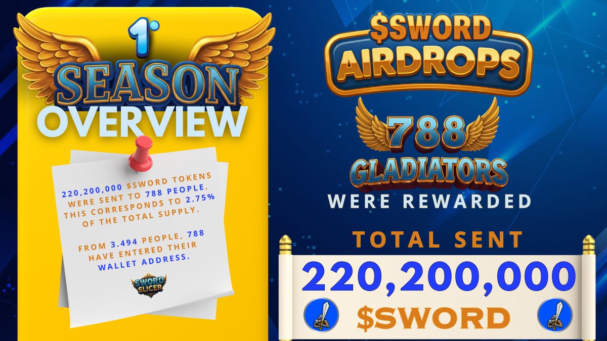 🎉 The Season 1 Airdrop: A Success! 🎉

A total of 3,494 gladiators registered, of which 788 gladiators entered their base wallet address. An impressive 220,200,000 $SWORD was sent – that's 2.75% of the total supply, instead of the originally promised 2%. ✨

📊 Season Overview