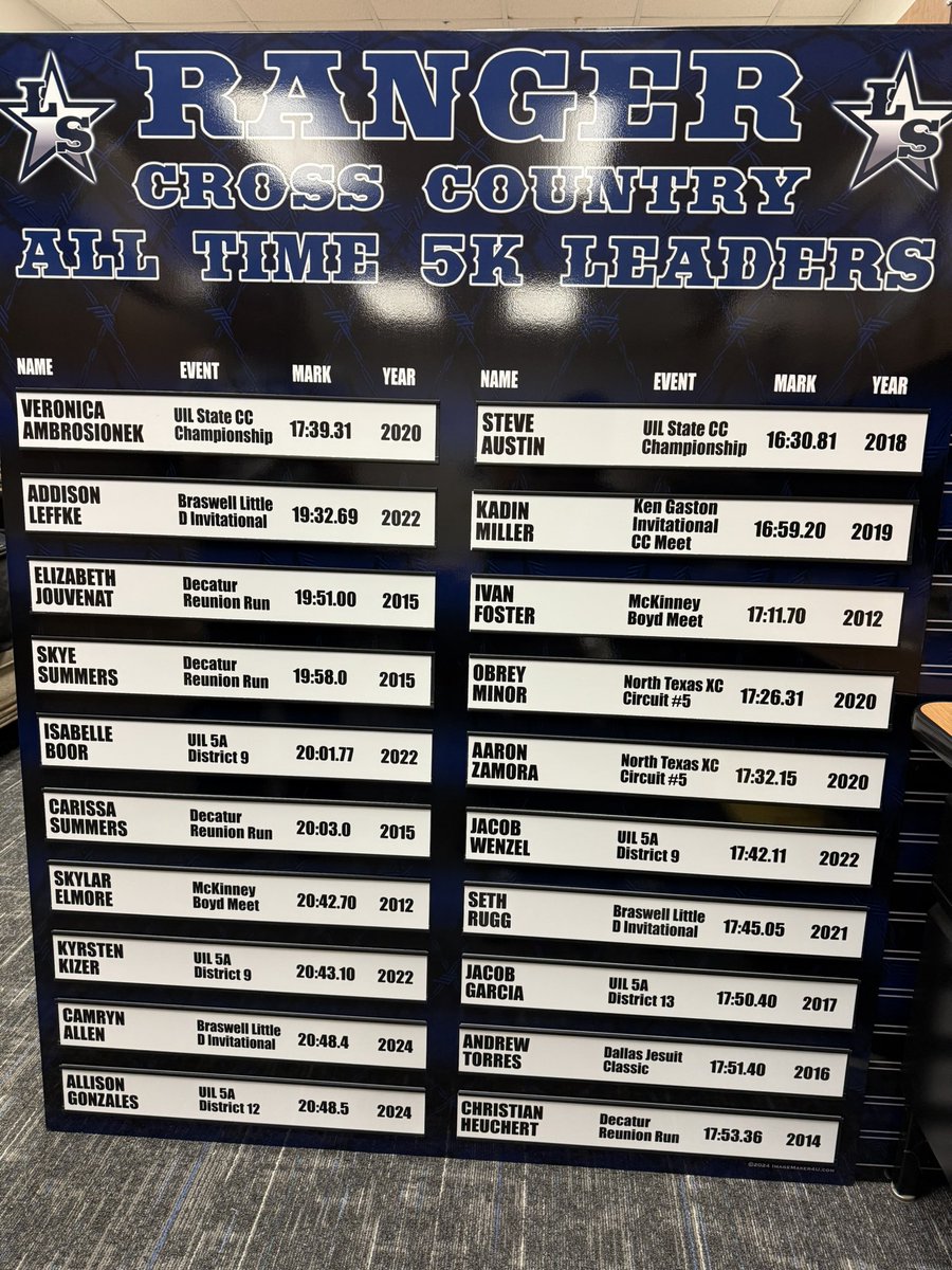 LSHS_RangerTF's tweet photo. Headed into winter break with the greatest gift of all! Thank you so much Image Maker for the new signage! 

@XC_lshs @LSHSRangers https://t.co/0LTTyDNaME