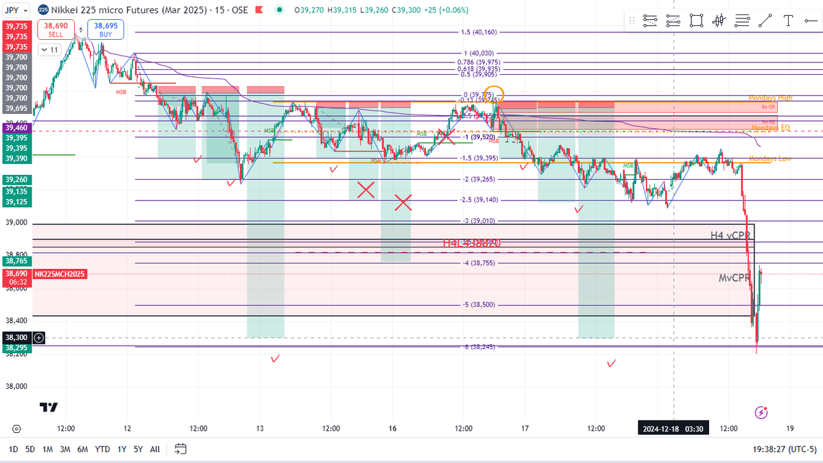 smanashige's tweet photo. Finally hit TP3 twice on Nikkei 225 Micro Futures today! 🥳 Went short from 39,800 and closed at 38,300, bagging 1,500 points.  #NikkeiFutures #日経先物 https://t.co/OKd8ZCyHEr