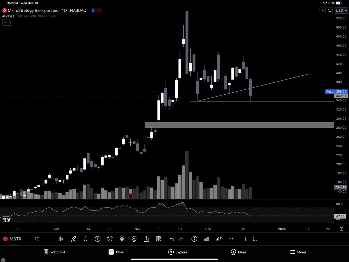 PeakEdgeCapital's tweet photo. $MSTR Microstrategy with a breakdown of the flagging pattern on the daily. However, it bounced right off of the support level near $340. Will be watching to see how the stock reacts to a retest of the flag or the double bottom.

#MSTR #Bitcoin #Ethereum $BTC $ETH #Crypto #Cryptomarkets #stocks #Stockmarket #stockstowatch