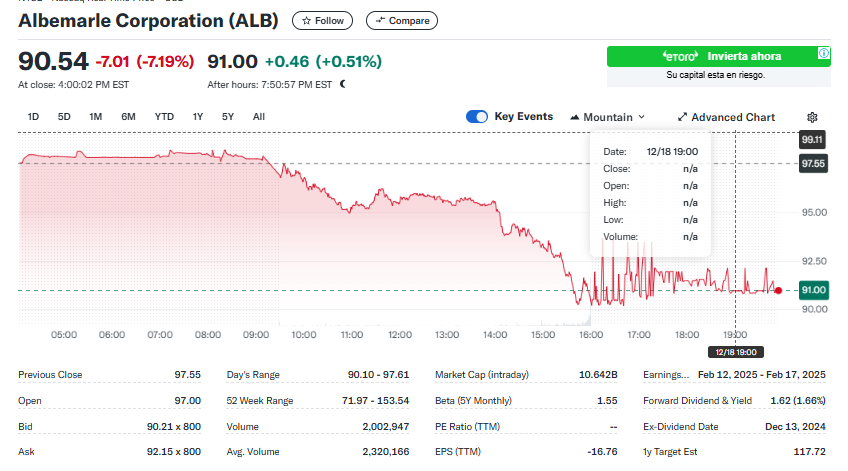 jczuleta's tweet image. #Albemarle's shares fall 7.19% &amp;amp; the company is about to lose its lead as the world's largest #lithium play by market capitalization. Will #SQM reign again?