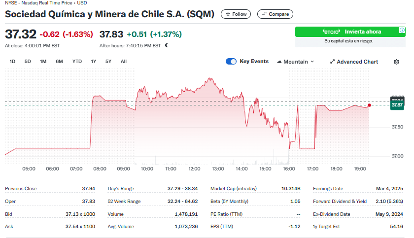 jczuleta's tweet image. #Albemarle's shares fall 7.19% &amp;amp; the company is about to lose its lead as the world's largest #lithium play by market capitalization. Will #SQM reign again?