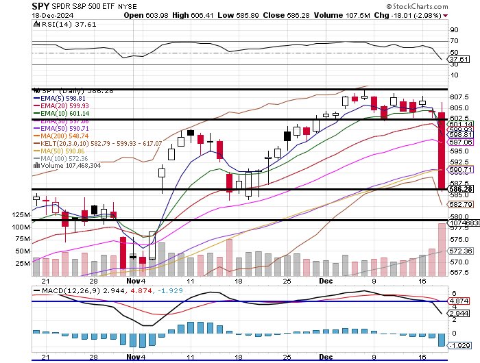 SJosephBurns's tweet image. $SPY erased over two months of gains today.